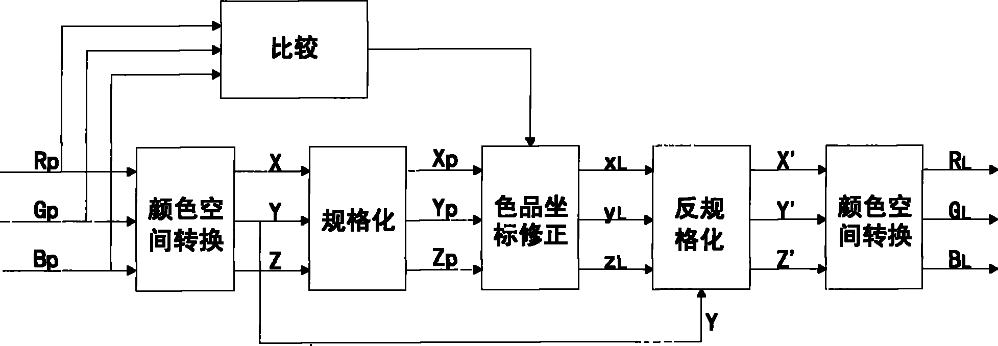 Method for correcting color domain in treating video signals of LED display screen