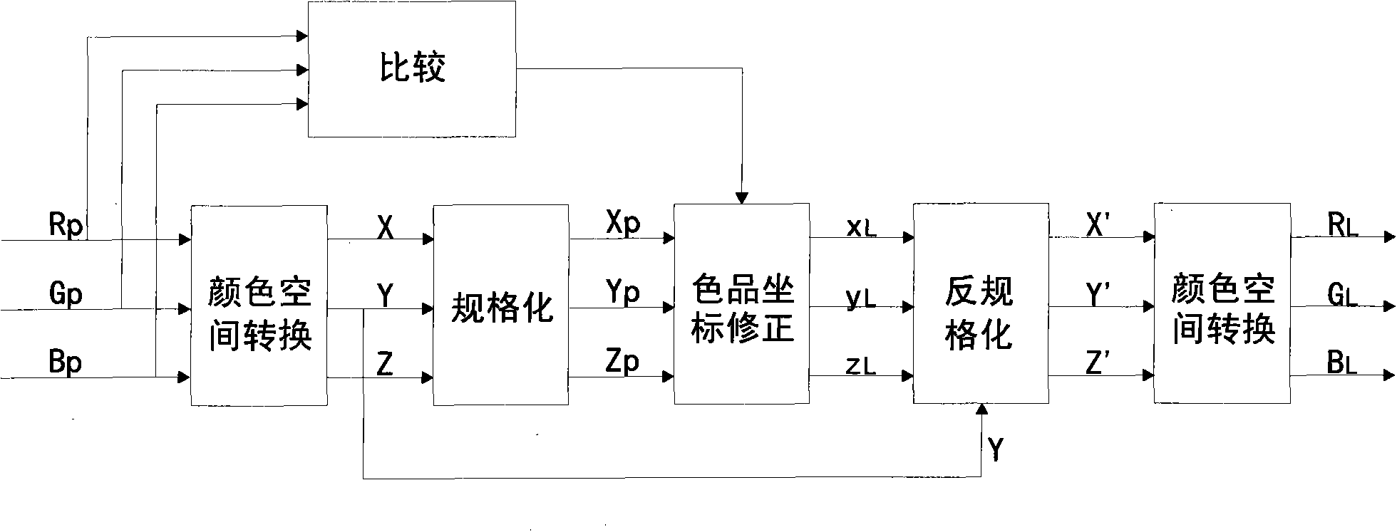 Method for correcting color domain in treating video signals of LED display screen