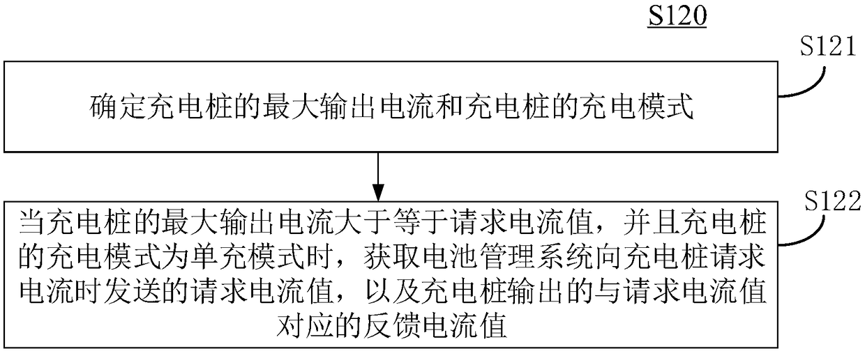 Charging accuracy diagnosis method and device and chip