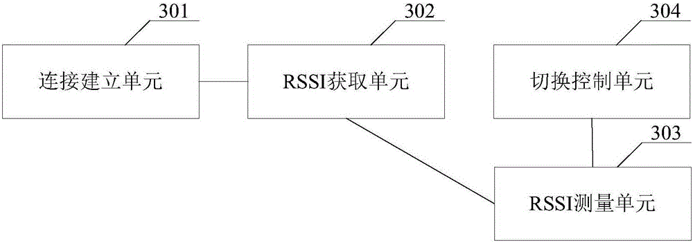 Access control method, access device and terminal device