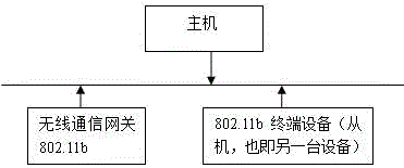 Network source coordination performance test method and system thereof