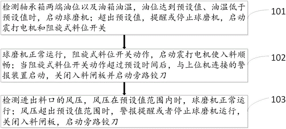 Control method of ball mill