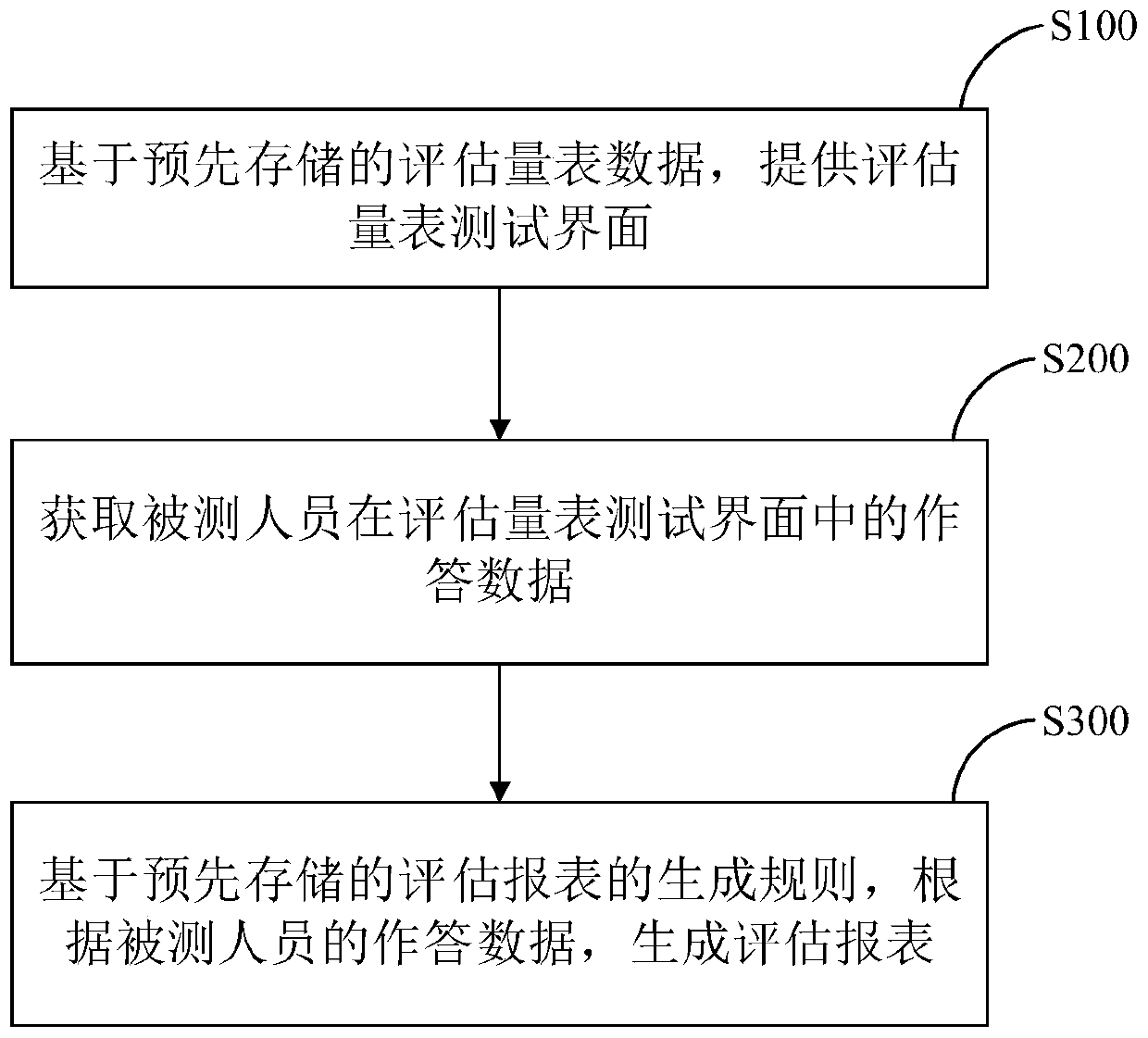 Medical care assessment report generation method, system and device and storage medium