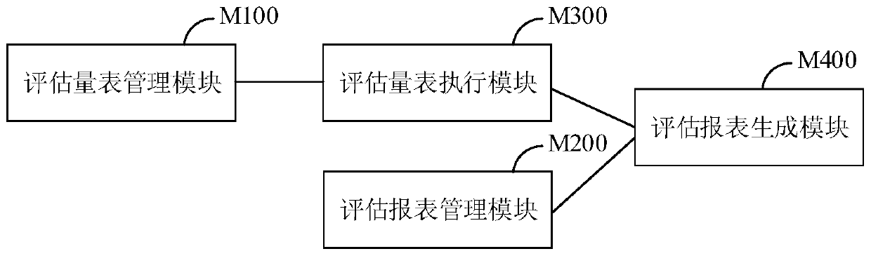 Medical care assessment report generation method, system and device and storage medium