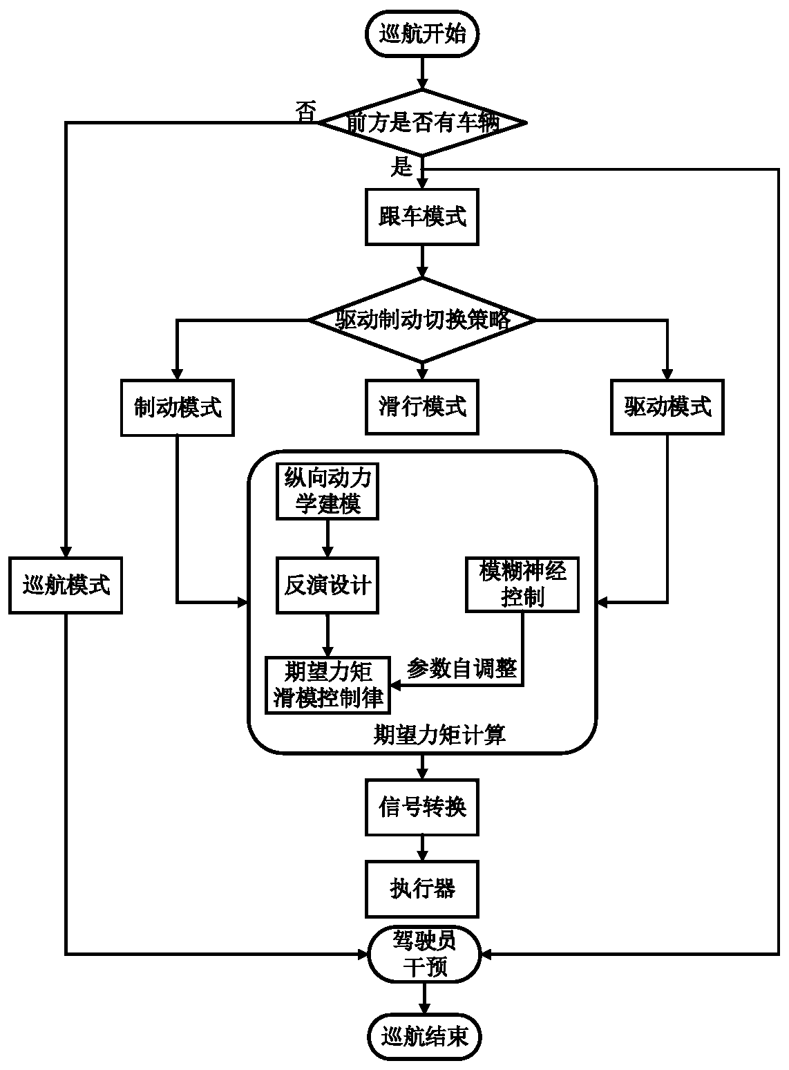 A kind of intelligent electric vehicle adaptive cruise control system and method thereof