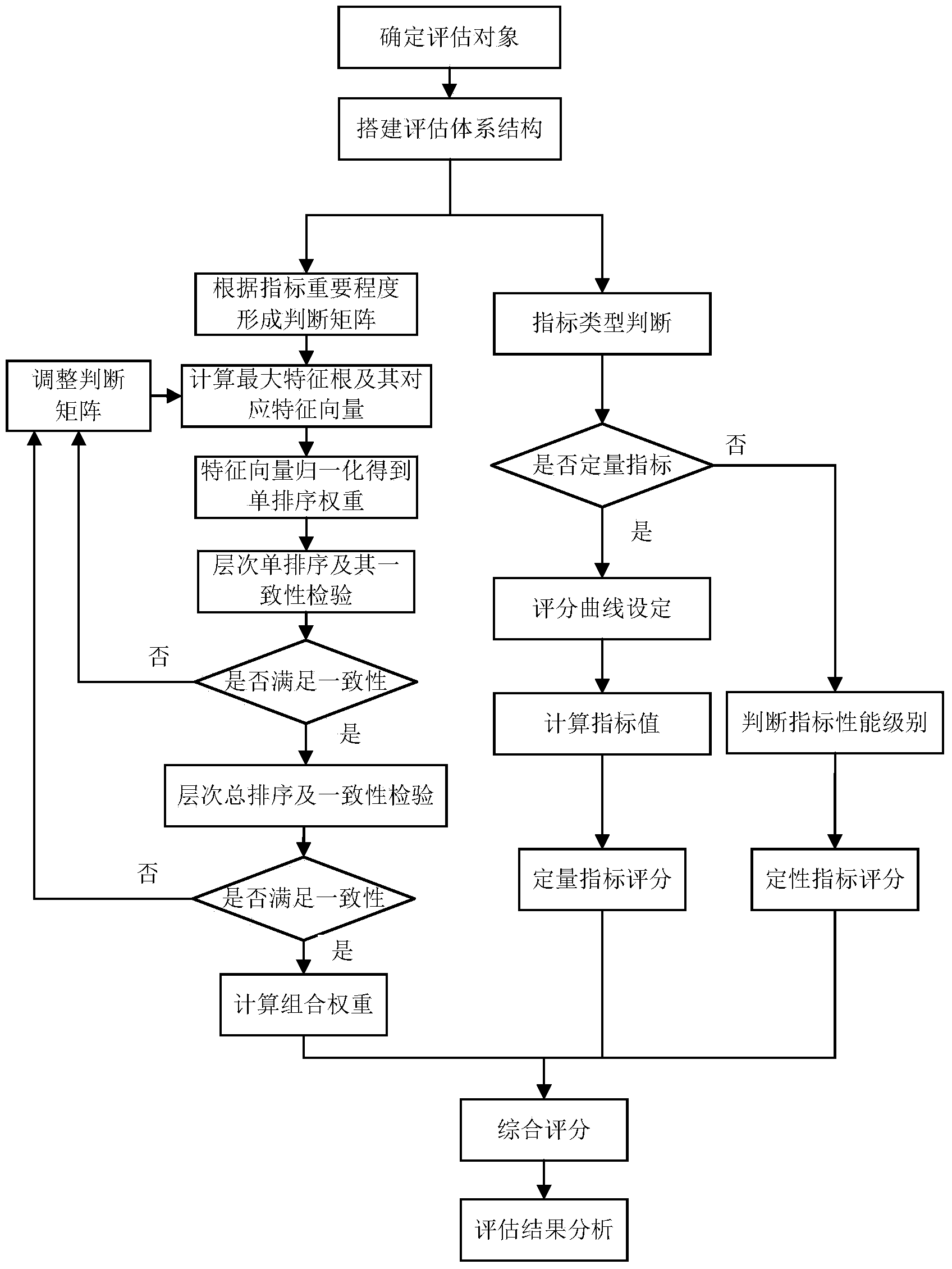 Comprehensive assessment method for running of intelligent power distribution network