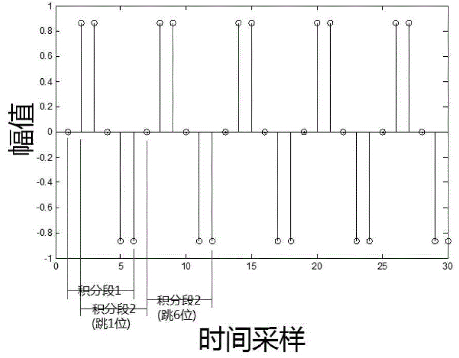 Matched correlation integral downsampling envelope detection method and system