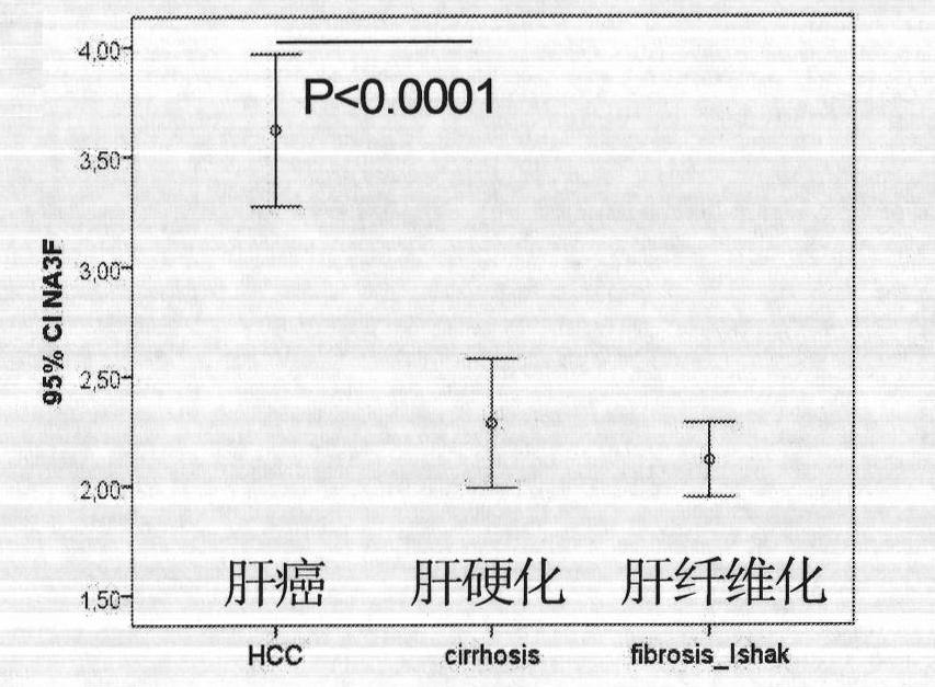 Reagent for liver cancer monitoring, staging and prognosis risk assessment and method thereof