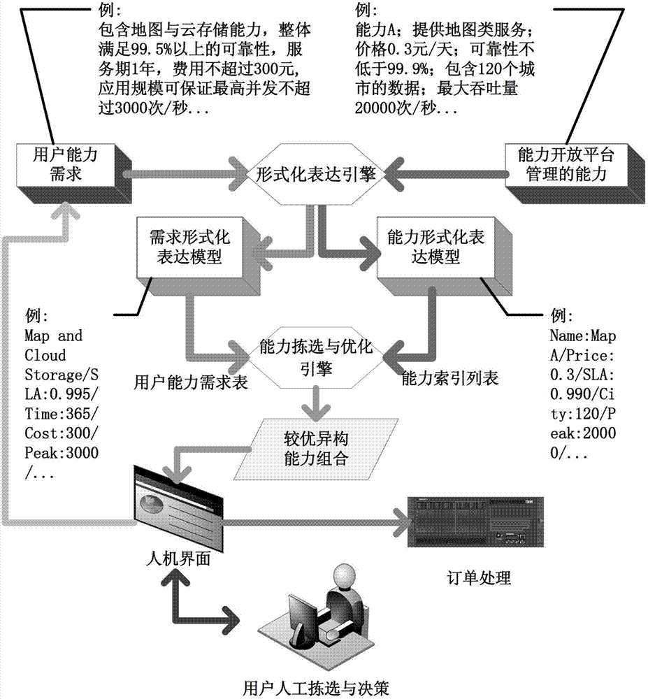 Selective recommendation method for isomerism ability of mobile internet