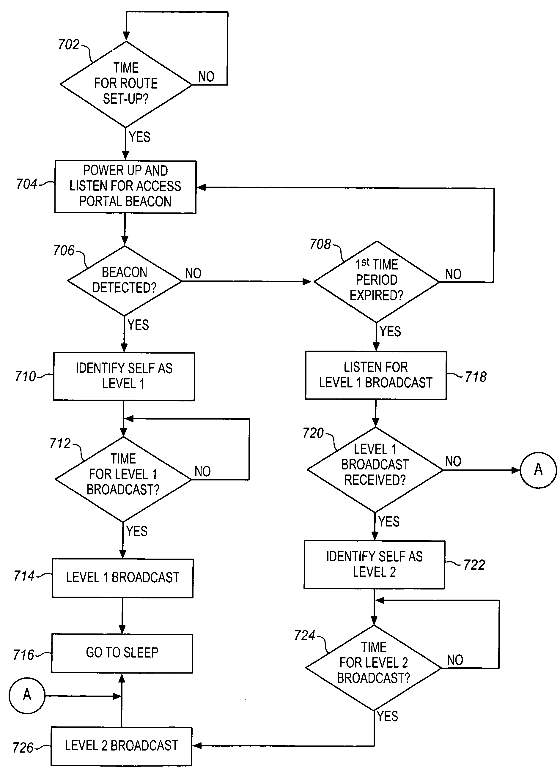 Methods and apparatus of meshing and hierarchy establishment for tracking devices