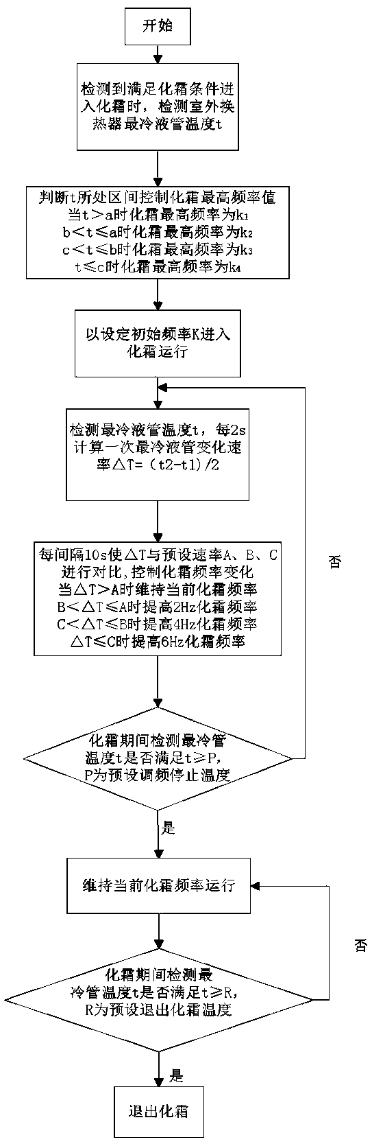 Variable-frequency heat pump air conditioner and defrosting control method thereof