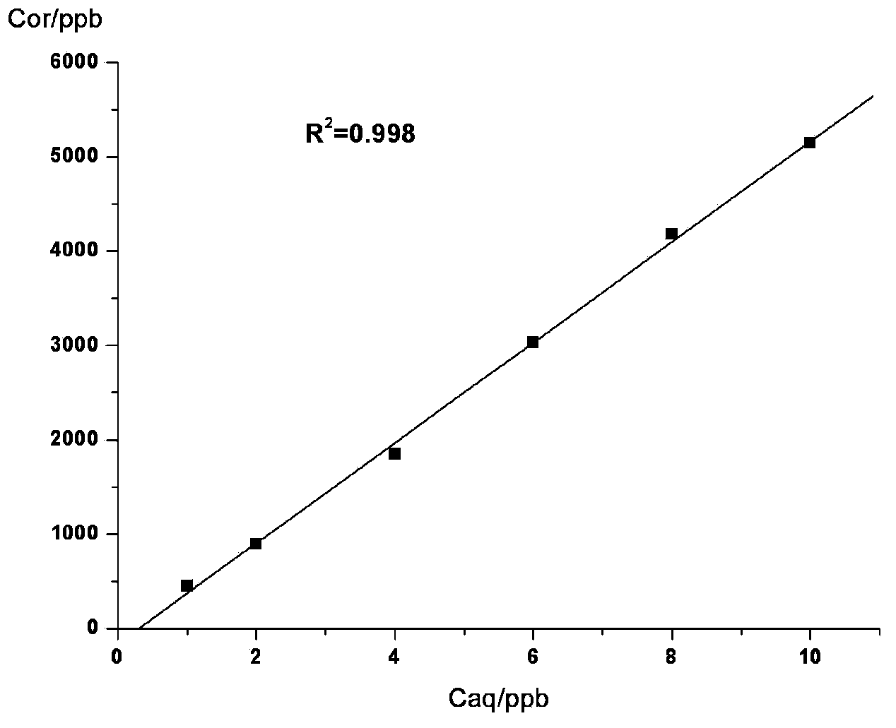 Dispersive liquid-liquid microextraction method of heavy metal ions by using alkyl carboxylic acid as extracting agent