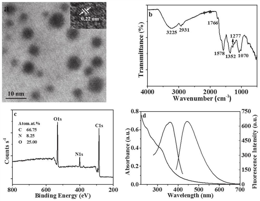 3D folding ratio fluorescent microfluidic device and method for simultaneously detecting alkaline phosphatase and butyrylcholine esterase