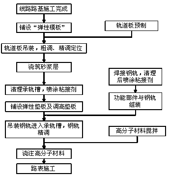 Quick construction method of embedded rail system