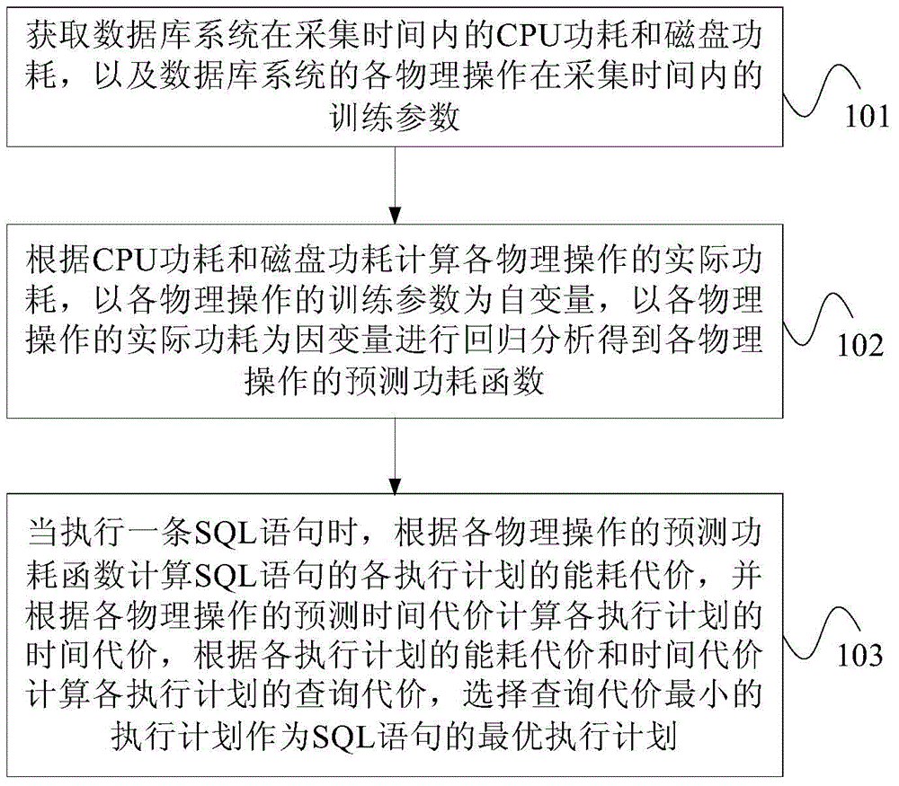 Database system query method, server and energy consumption test system