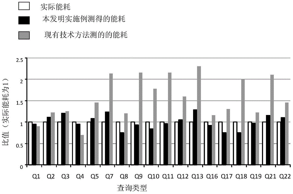 Database system query method, server and energy consumption test system