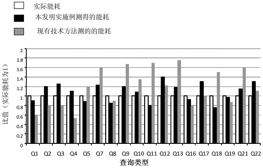 Database system query method, server and energy consumption test system