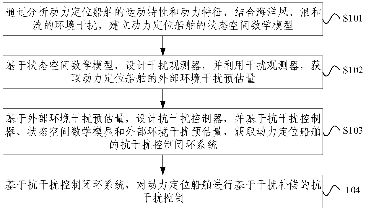 Anti-interference control method and device for dynamic positioning ship, and electronic device