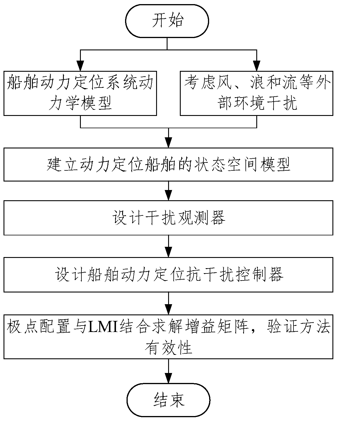 Anti-interference control method and device for dynamic positioning ship, and electronic device