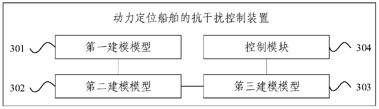 Anti-interference control method and device for dynamic positioning ship, and electronic device