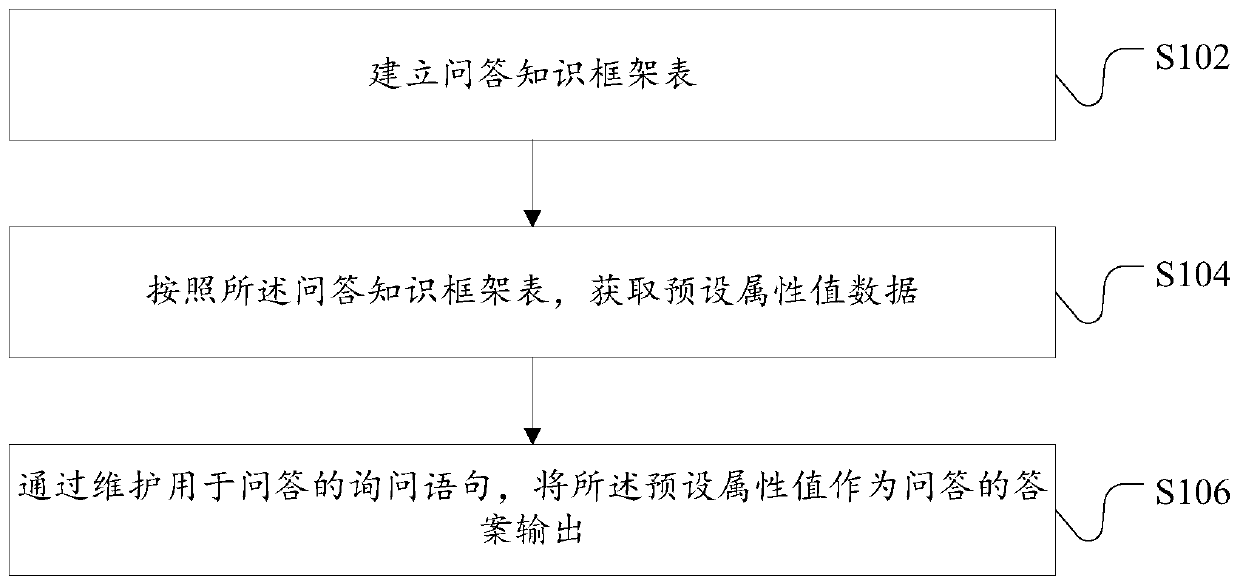 Data processing method and device for question answering and server