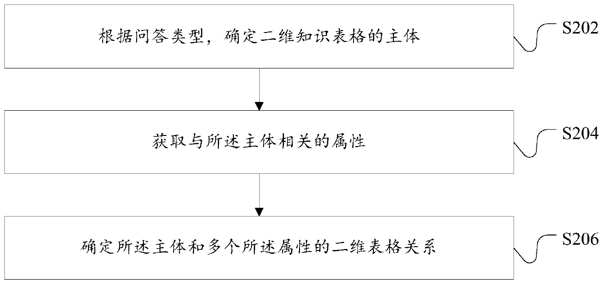 Data processing method and device for question answering and server