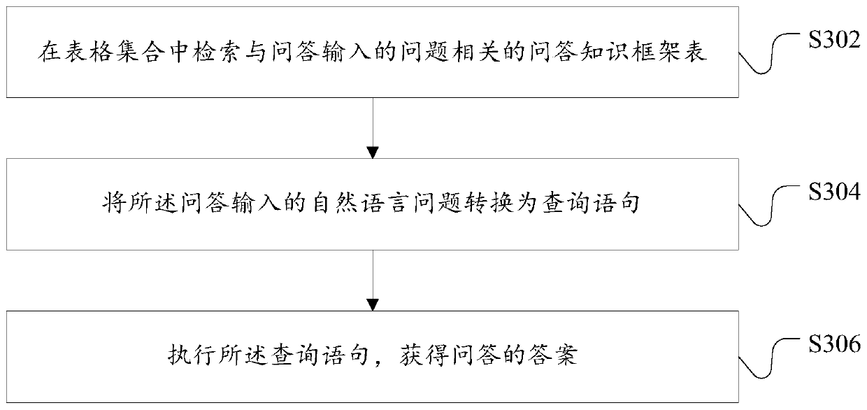 Data processing method and device for question answering and server