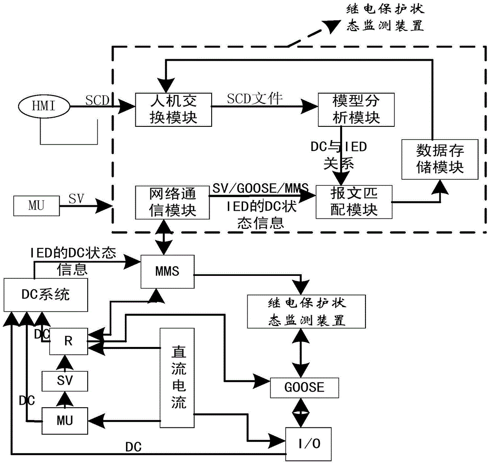 DC Monitoring System for Substation Relay Protection Based on SCD Modeling