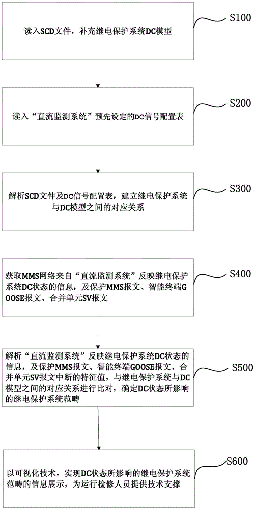 DC Monitoring System for Substation Relay Protection Based on SCD Modeling