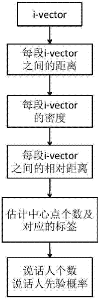 Speaker marking method and system based on density peak value clustering and variational Bayes