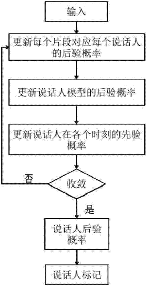 Speaker marking method and system based on density peak value clustering and variational Bayes