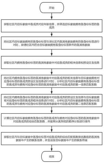 Community friend-making matching method and system and computer storage medium