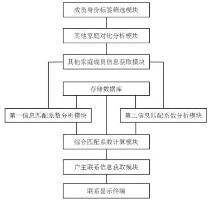 Community friend-making matching method and system and computer storage medium