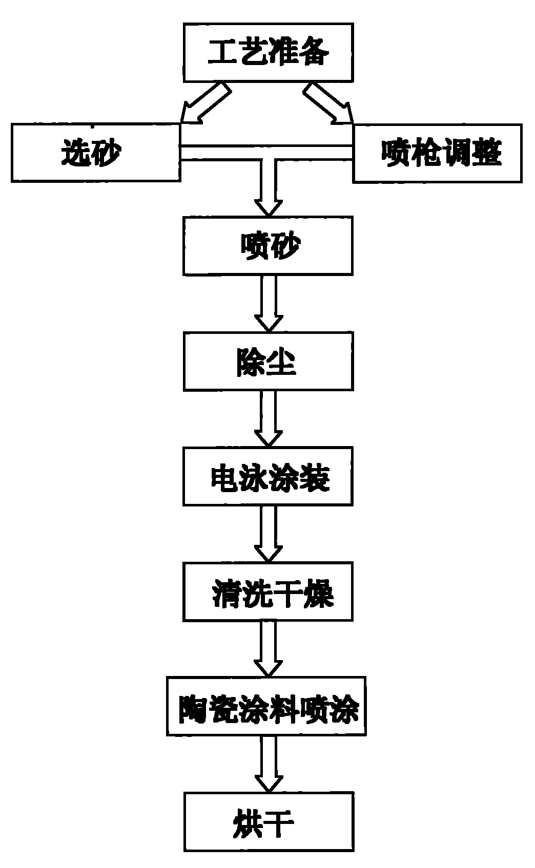 Physical pretreatment and electrophoresis coating process of aluminum magnesium alloy