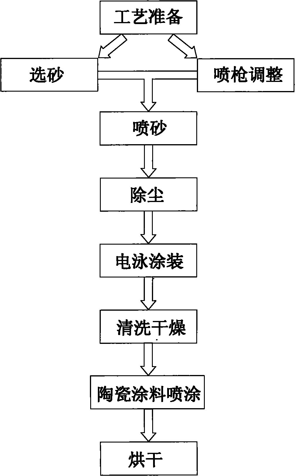 Physical pretreatment and electrophoresis coating process of aluminum magnesium alloy