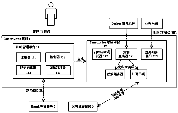 A resource management system and method for in-depth learning