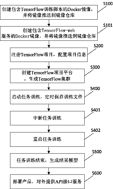 A resource management system and method for in-depth learning