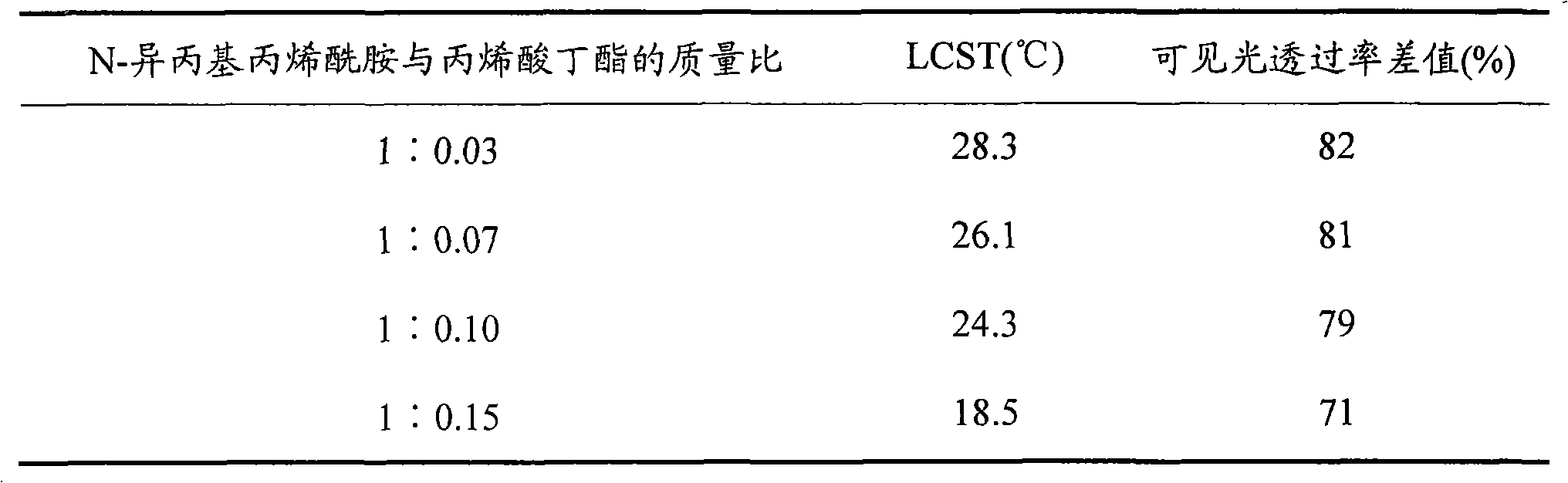 Preparation method of N-isopropyl acrylamide polymer/polyvinyl alcohol composite hydrogel and product thereof