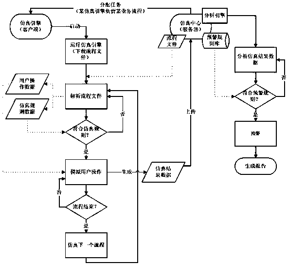 Simulation monitoring method and system in regard to C / S structure service system