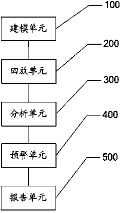 Simulation monitoring method and system in regard to C / S structure service system