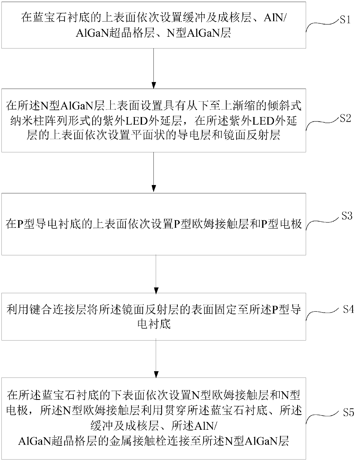 Ultraviolet LED chip, manufacturing method of ultraviolet LED chip and ultraviolet LED