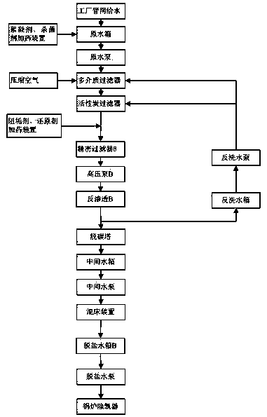 Chemical water treatment equipment