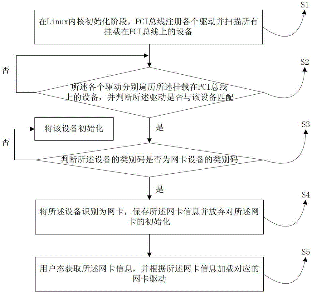 The method of automatic detection and driver loading of user mode network card under linux system