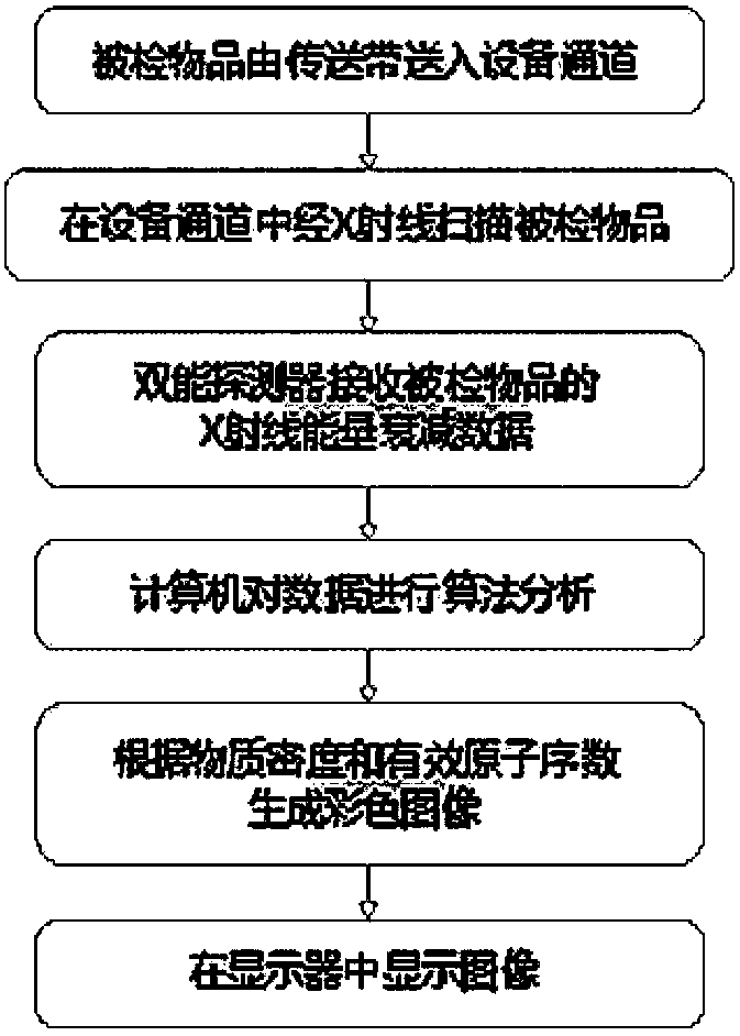 Multilayer multidimensional three-dimensional smart security check system