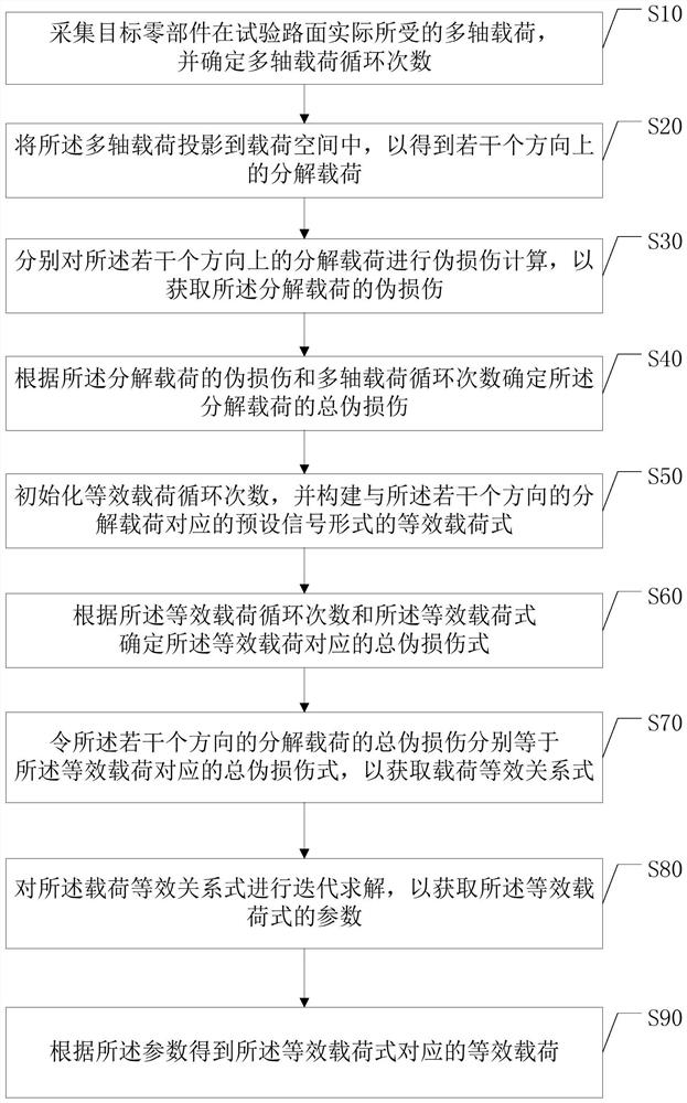 Multi-axis load equivalent processing method and device, computer equipment and medium