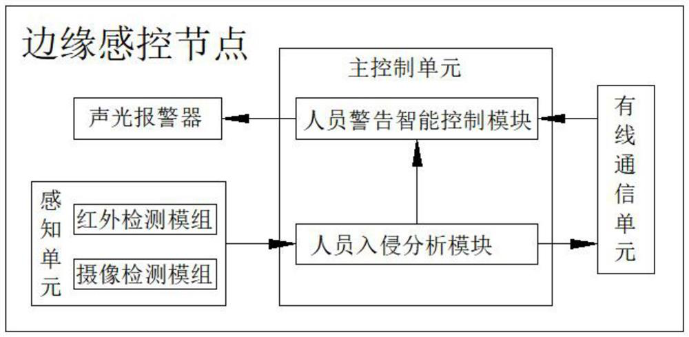 Railway freight car operation safety and fault early warning system based on coal loading system