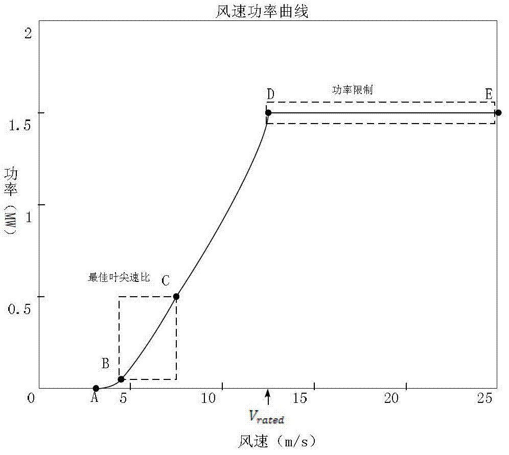 Method for tracking and controlling optimum tip speed ratio of wind power generation unit