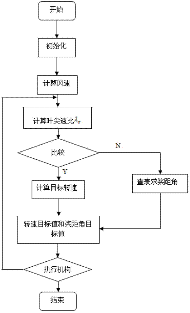 Method for tracking and controlling optimum tip speed ratio of wind power generation unit