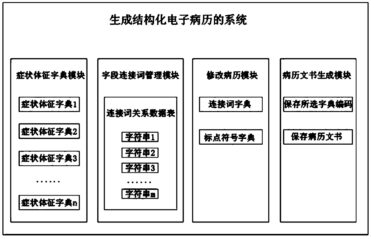 System for generating structured electronic medical record