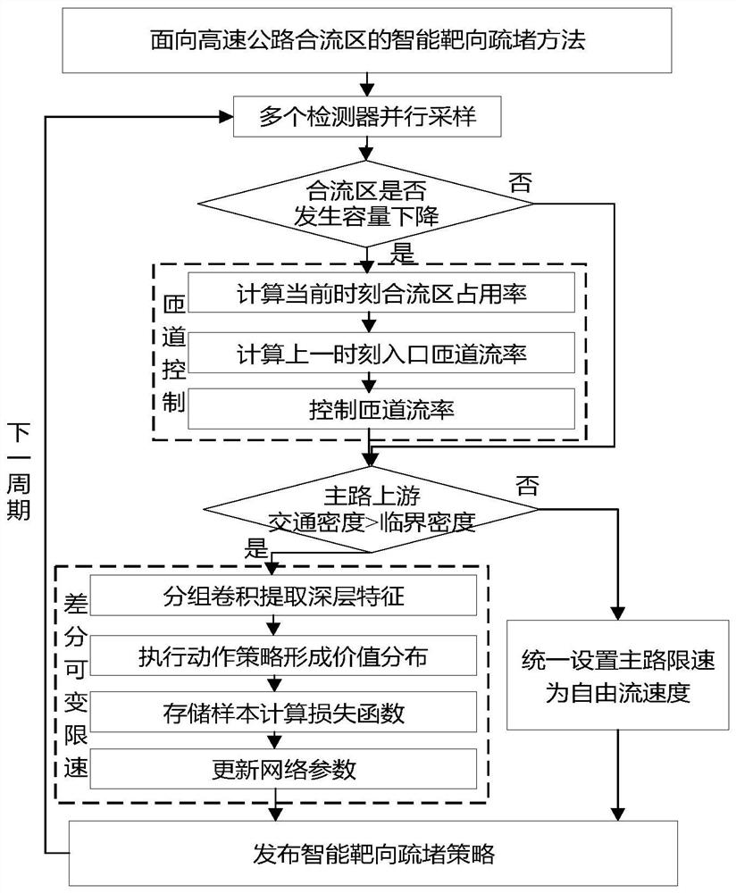 An intelligent targeted deblocking method for expressway confluence area